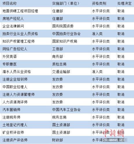 部分被國家取消的熱門職業(yè)資格。制圖：中新網(wǎng) 吳濤